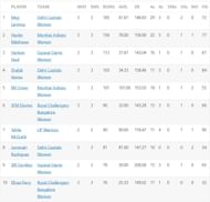 Meg Lanning missed out on a third successive fifty but is still at the top of the run-scoring charts